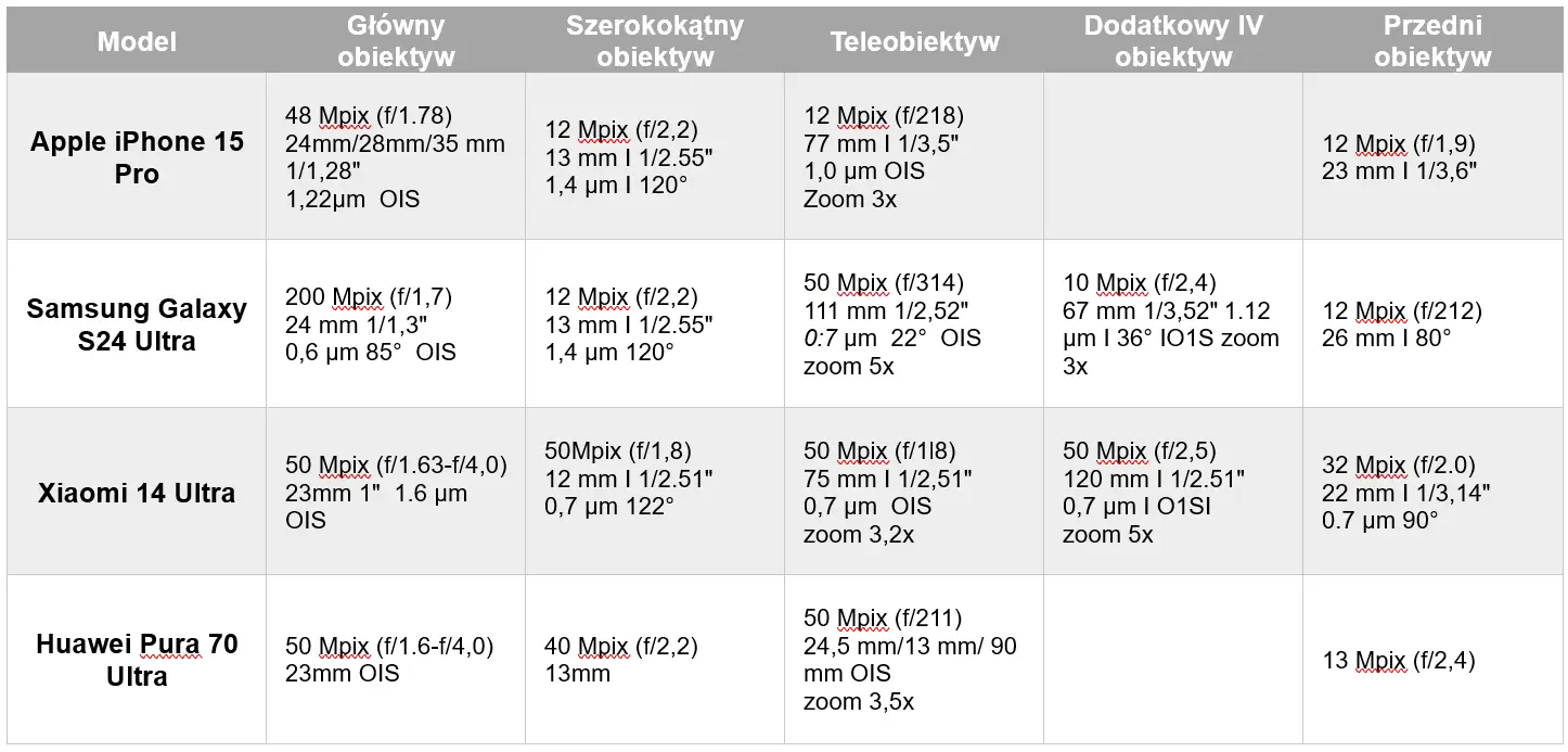 Smartfony z 2024 roku z najlepszymi aparatami